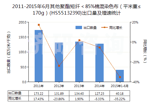 2011-2015年6月其他聚酯短纖＜85%棉混染色布（平米重≤170g）(HS55132390)出口量及增速統(tǒng)計(jì)